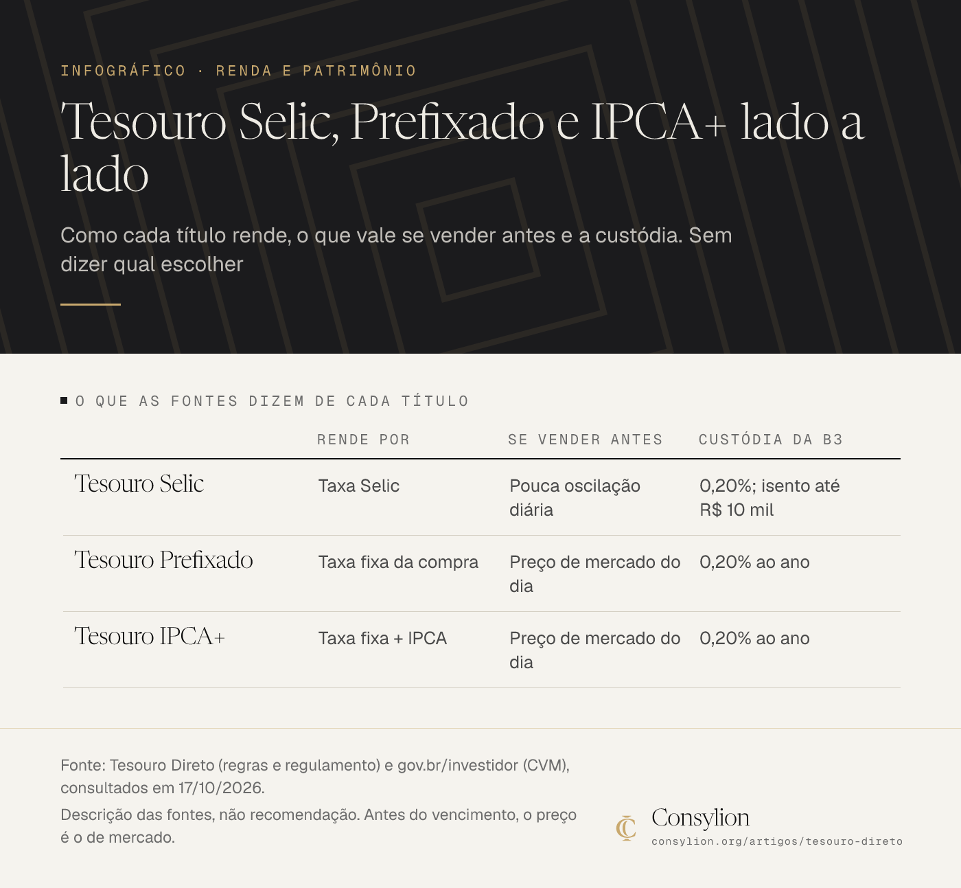 Infográfico com os três títulos do Tesouro Direto: Selic rende pela taxa Selic, Prefixado por taxa fixa e IPCA+ por taxa fixa mais inflação; custódia de 0,20% ao ano, com isenção no Selic até R$ 10 mil.